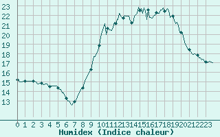 Courbe de l'humidex pour Preonzo (Sw)