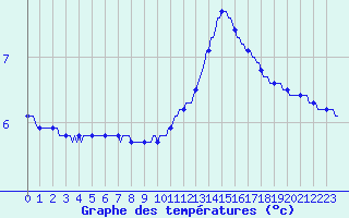 Courbe de tempratures pour Gros-Rderching (57)