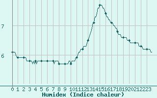 Courbe de l'humidex pour Gros-Rderching (57)