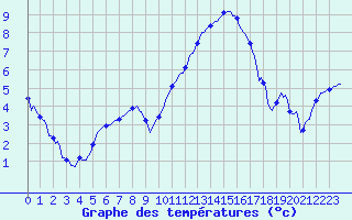 Courbe de tempratures pour Auffargis (78)