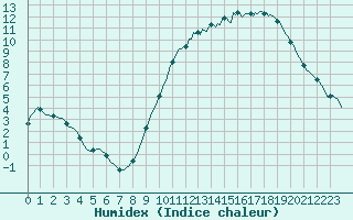 Courbe de l'humidex pour Mirebeau (86)