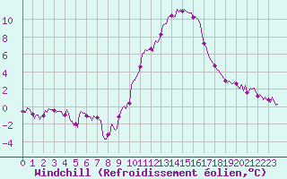 Courbe du refroidissement olien pour Breuillet (17)