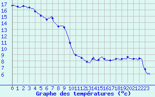 Courbe de tempratures pour Blac (69)
