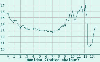 Courbe de l'humidex pour Saint-Hilaire (61)