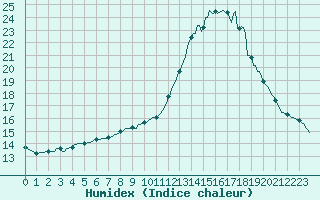 Courbe de l'humidex pour Tthieu (40)