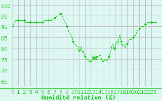 Courbe de l'humidit relative pour Quimperl (29)