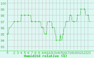 Courbe de l'humidit relative pour Horrues (Be)
