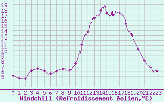 Courbe du refroidissement olien pour Aix-en-Provence (13)