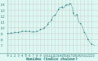 Courbe de l'humidex pour Puissalicon (34)