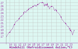 Courbe du refroidissement olien pour Clermont-Ferrand (63)