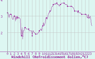 Courbe du refroidissement olien pour Rmering-ls-Puttelange (57)