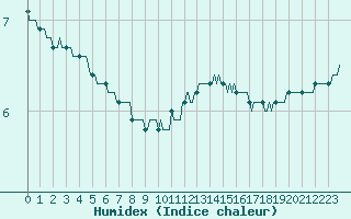 Courbe de l'humidex pour La Chapelle-Montreuil (86)