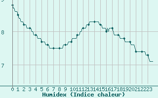 Courbe de l'humidex pour Courcouronnes (91)