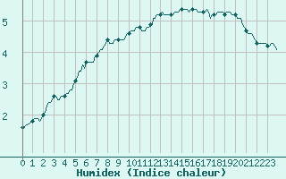 Courbe de l'humidex pour Xertigny-Moyenpal (88)