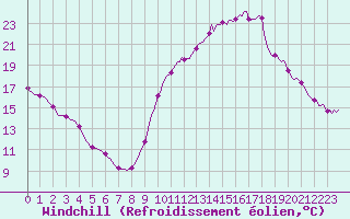 Courbe du refroidissement olien pour Millau (12)