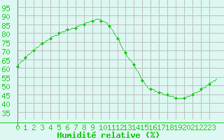 Courbe de l'humidit relative pour Saint-Michel-d'Euzet (30)