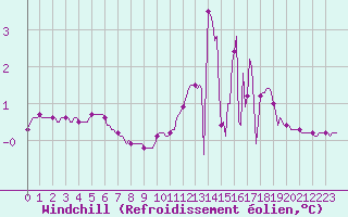 Courbe du refroidissement olien pour La Foux d