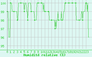 Courbe de l'humidit relative pour Mandailles-Saint-Julien (15)