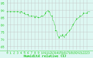 Courbe de l'humidit relative pour Montferrat (38)