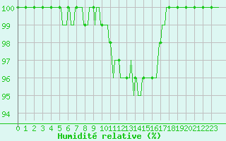Courbe de l'humidit relative pour Deidenberg (Be)