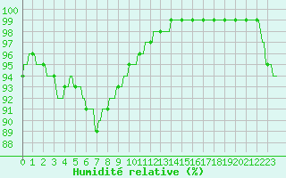 Courbe de l'humidit relative pour Horrues (Be)