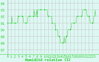 Courbe de l'humidit relative pour Mazinghem (62)