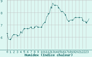 Courbe de l'humidex pour Almenches (61)