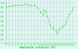 Courbe de l'humidit relative pour Saffr (44)