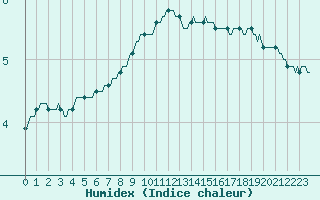 Courbe de l'humidex pour Woluwe-Saint-Pierre (Be)