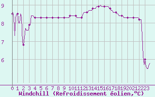 Courbe du refroidissement olien pour Bannay (18)