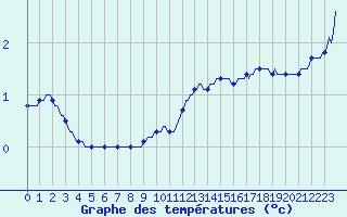 Courbe de tempratures pour Lasne (Be)