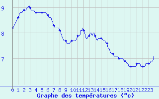 Courbe de tempratures pour Saint-Philbert-sur-Risle (27)