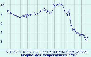 Courbe de tempratures pour Aubenas - Lanas (07)