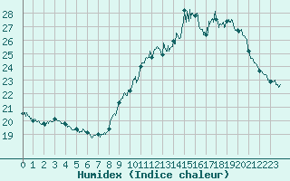 Courbe de l'humidex pour Ile de Groix (56)