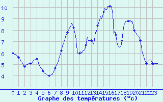 Courbe de tempratures pour Baraque Fraiture (Be)