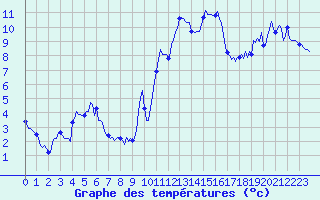 Courbe de tempratures pour Estoher (66)