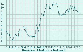 Courbe de l'humidex pour Estoher (66)