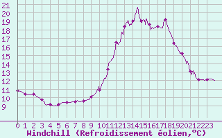 Courbe du refroidissement olien pour Bourg-Saint-Maurice (73)