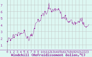 Courbe du refroidissement olien pour Amiens - Dury (80)