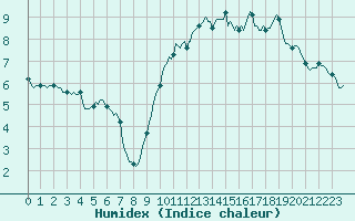 Courbe de l'humidex pour Pordic (22)