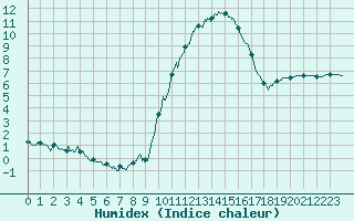 Courbe de l'humidex pour Albi (81)