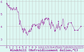 Courbe du refroidissement olien pour Ile du Levant (83)