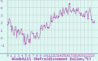 Courbe du refroidissement olien pour Izegem (Be)