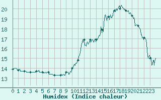 Courbe de l'humidex pour Montauban (82)