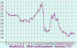 Courbe du refroidissement olien pour Aurillac (15)