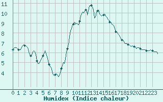 Courbe de l'humidex pour Roujan (34)
