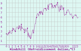 Courbe du refroidissement olien pour Pordic (22)