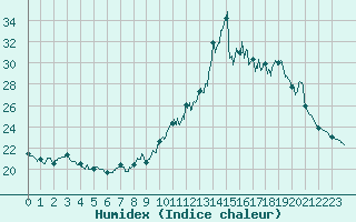 Courbe de l'humidex pour Pointe de Chassiron (17)