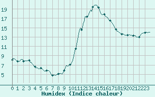 Courbe de l'humidex pour Saint-Michel-d'Euzet (30)