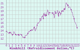 Courbe du refroidissement olien pour Lorient (56)